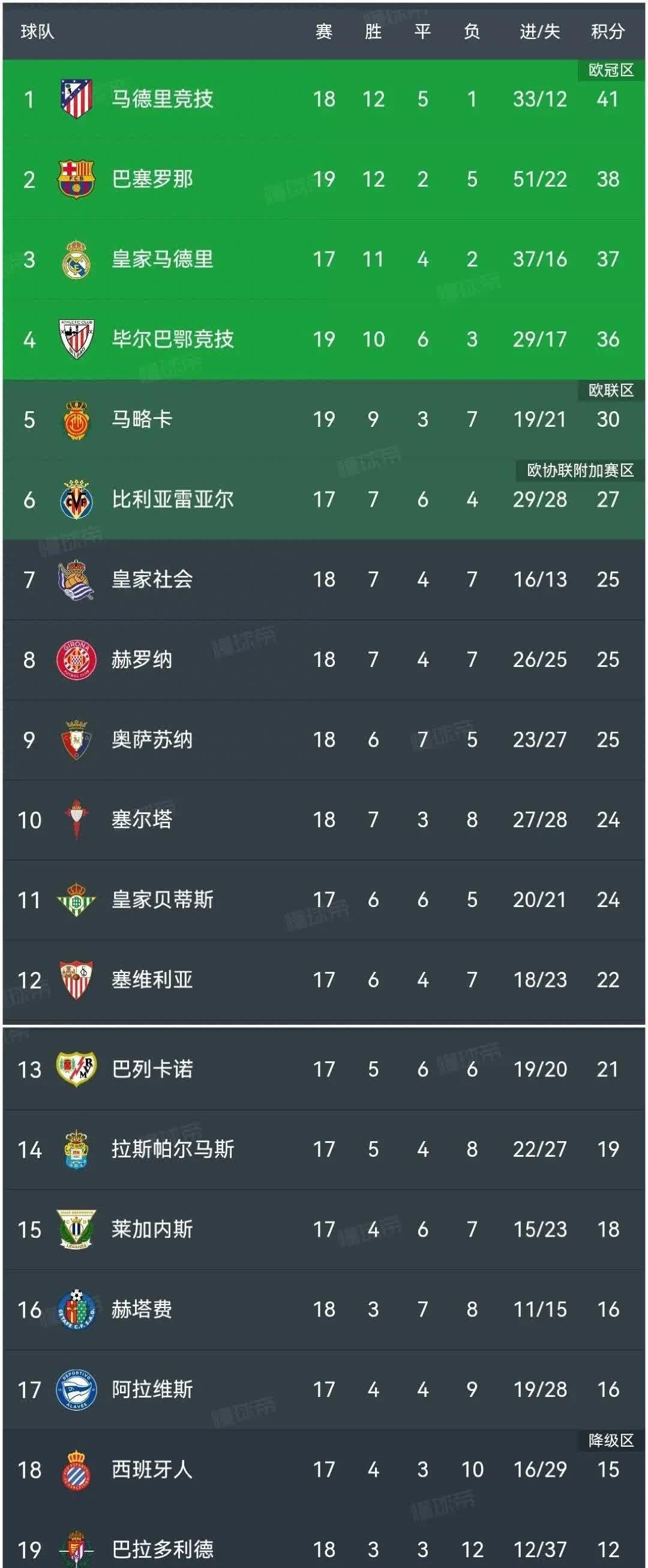 关于巴塞罗那客场不敌汉堡，积分榜再度滑落的信息