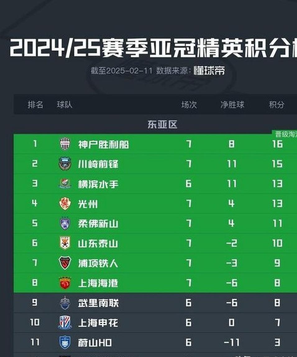 关于上港队遭遇惨败，积分榜位置再度下滑的信息